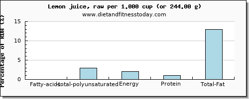 fatty acids, total polyunsaturated and nutritional content in polyunsaturated fat in lemon juice
